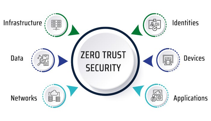 The Future of Zero-Trust